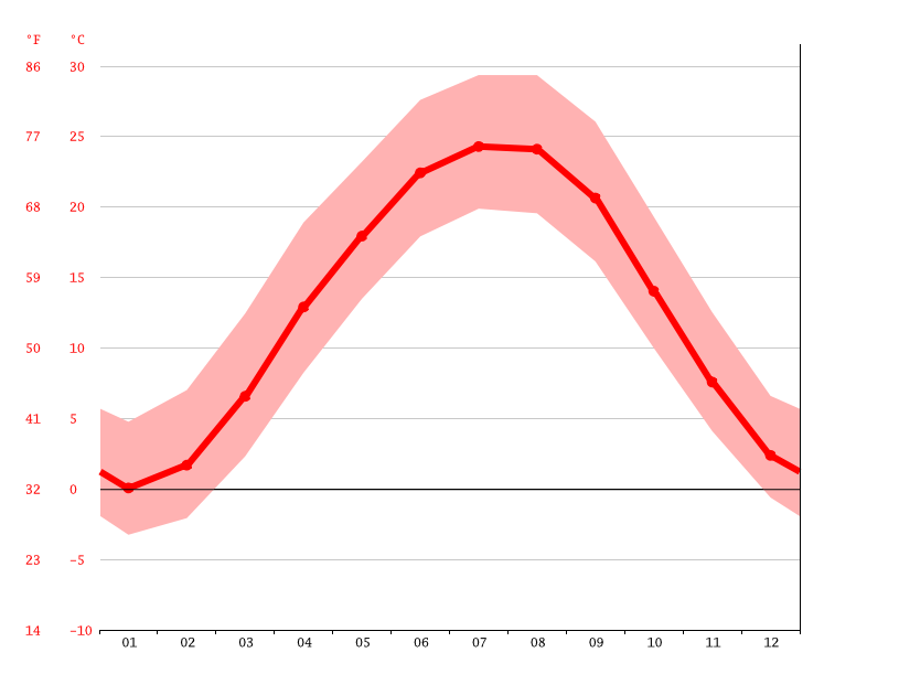 Dry Ridge climate Weather Dry Ridge & temperature by month