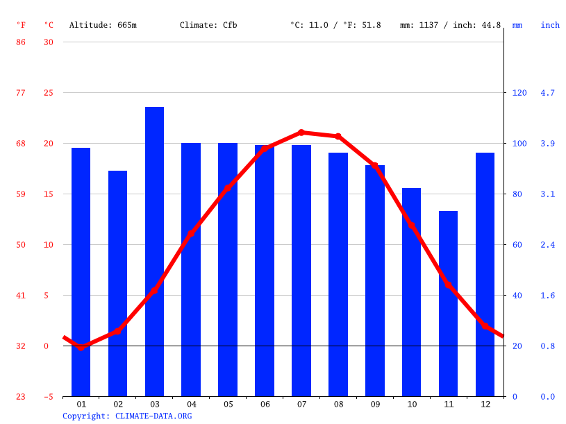 Marion climate Weather Marion & temperature by month