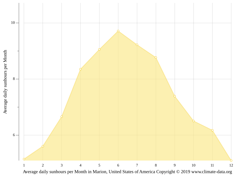 Marion climate Weather Marion & temperature by month