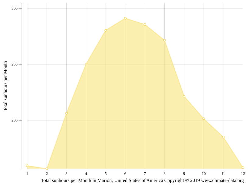 Marion climate Weather Marion & temperature by month