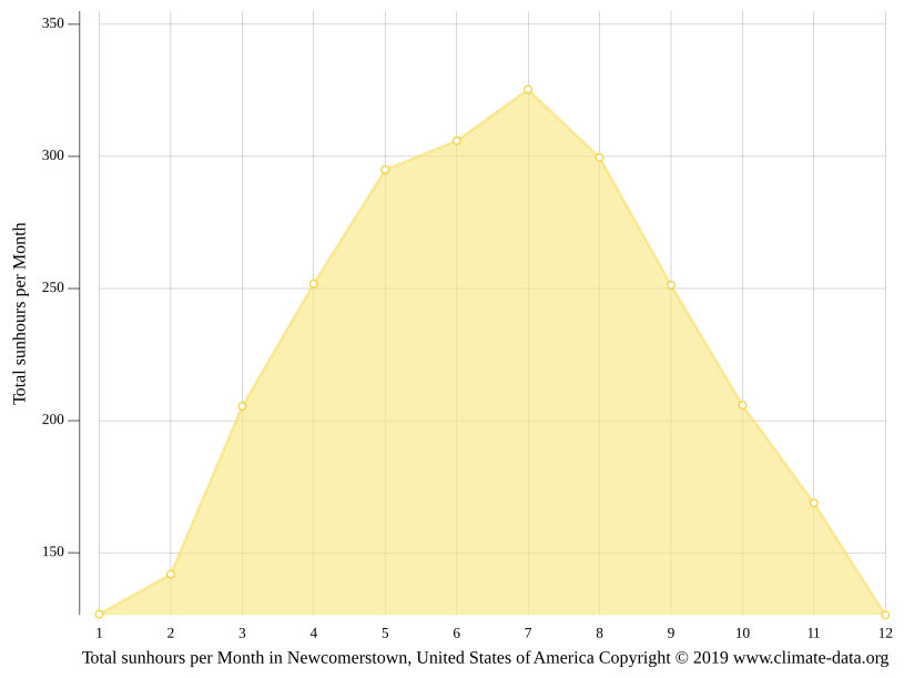climate Weather & temperature by month