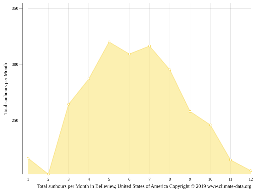 Belleview climate Weather Belleview & temperature by month