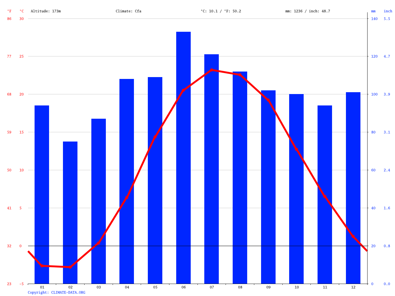 GenevaontheLake climate Average Temperature, weather by month
