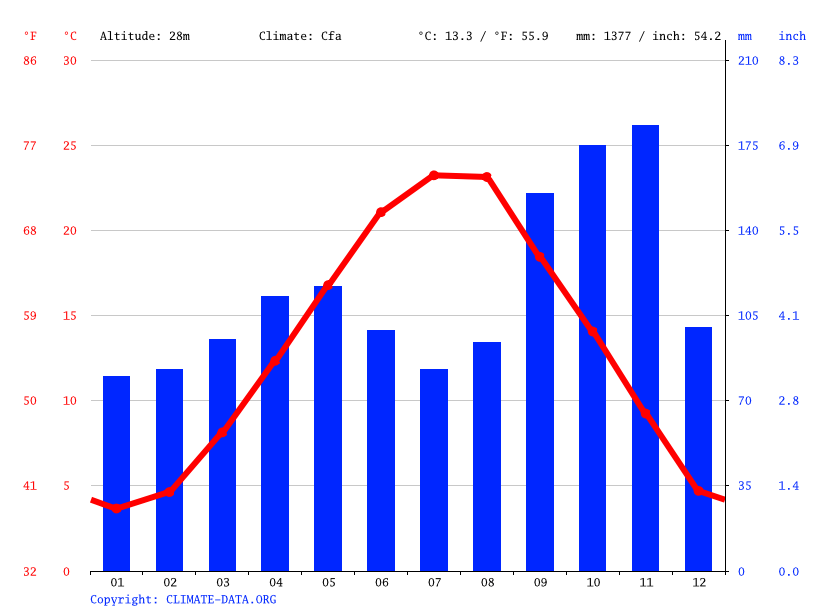 Clima Palmanova Temperatura, Tempo e Dados climatológicos Palmanova