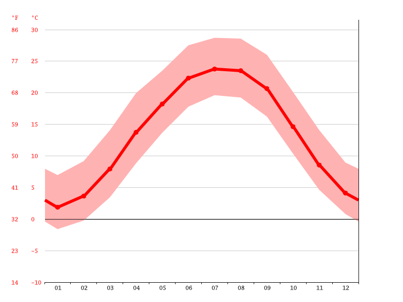 Pikeville climate Weather Pikeville & temperature by month