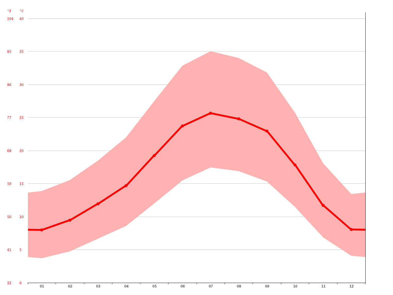 Roseville climate Average Temperature, weather by month, Roseville