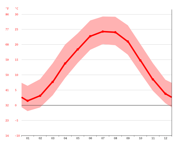 Louisa climate Weather Louisa & temperature by month
