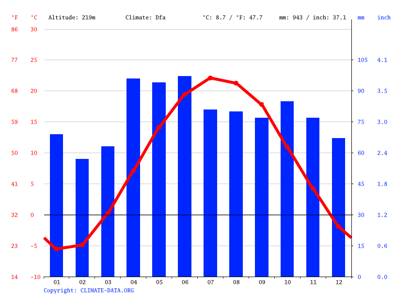 Caro climate Weather Caro & temperature by month