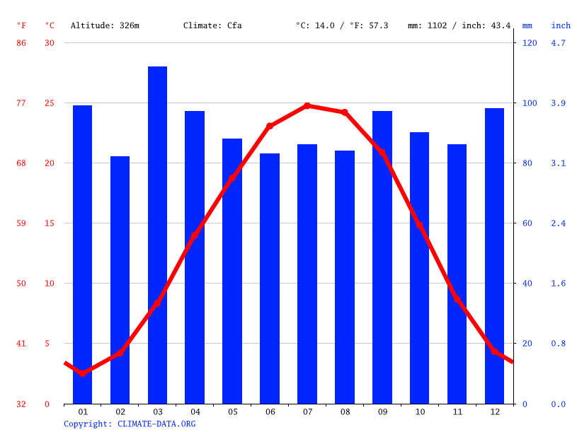 Mount Airy climate Weather Mount Airy & temperature by month