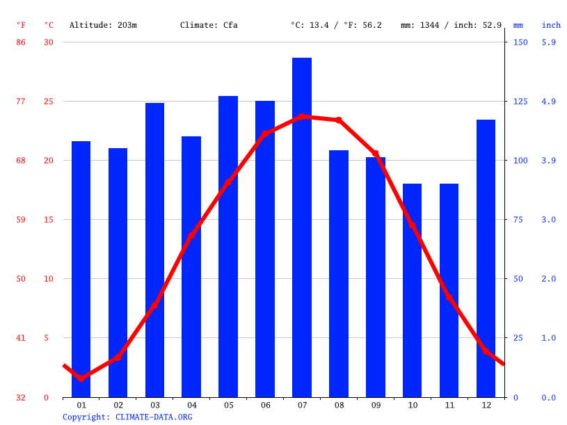 Williamson climate Weather Williamson & temperature by month
