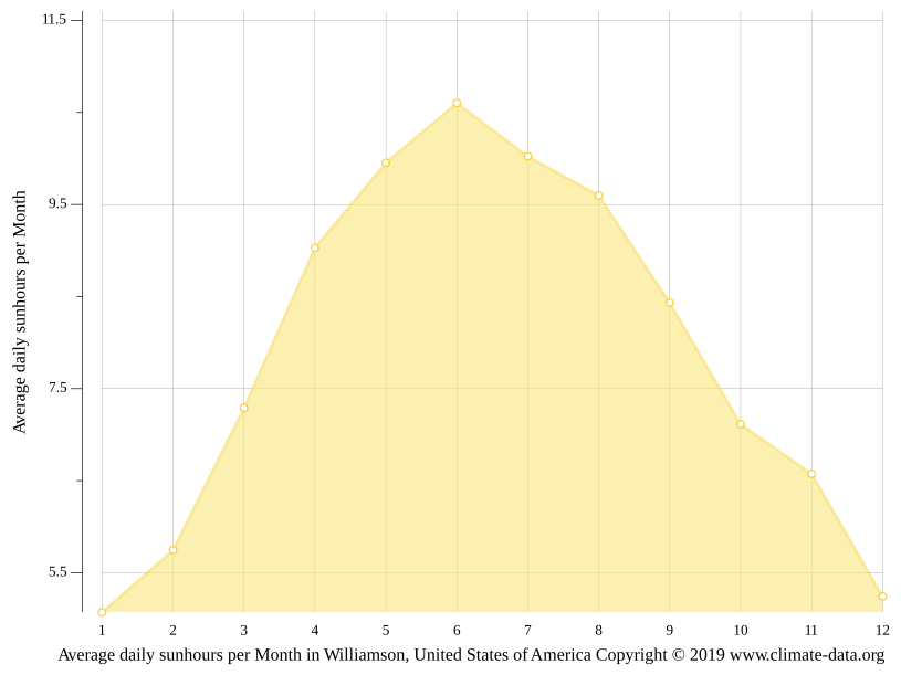 Williamson climate Weather Williamson & temperature by month