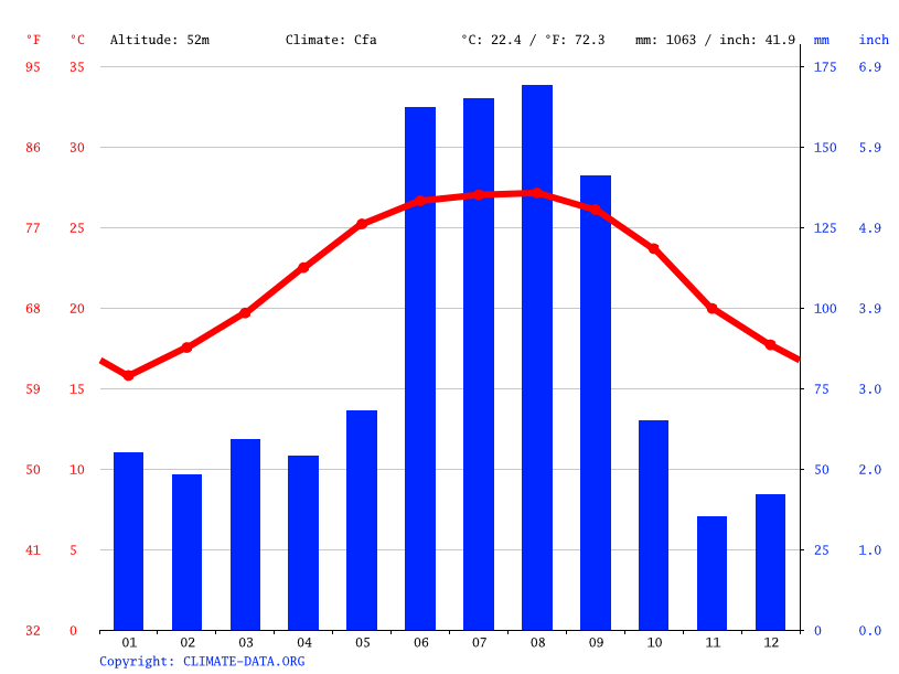 Klima Dundee Temperatur, Klimatabelle & Klimadiagramm für Dundee + Wetter