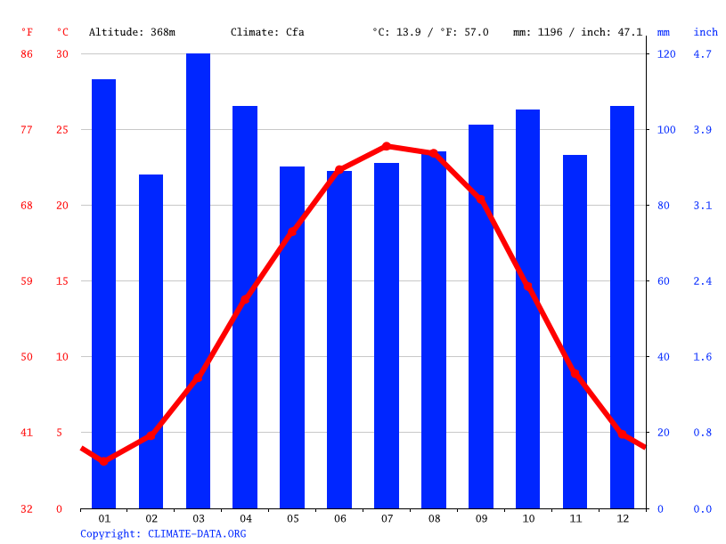 Glen Alpine climate Weather Glen Alpine & temperature by month