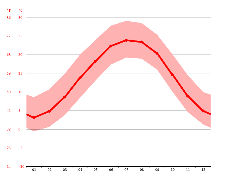 Glen Alpine climate Weather Glen Alpine & temperature by month