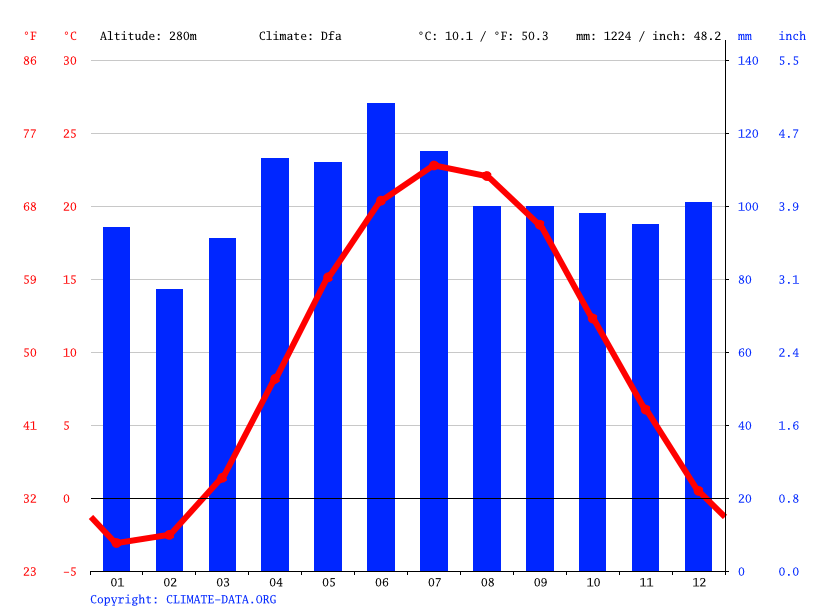 Mayfield climate Weather Mayfield & temperature by month