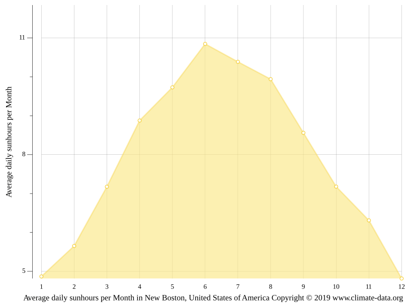 New Boston climate Weather New Boston & temperature by month