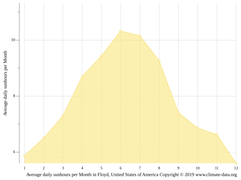 Floyd climate Weather Floyd & temperature by month