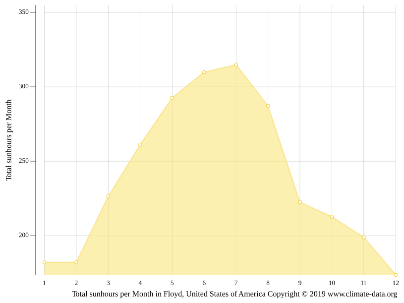 Floyd climate Weather Floyd & temperature by month