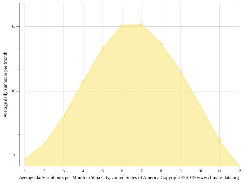 Yuba City climate Weather Yuba City & temperature by month