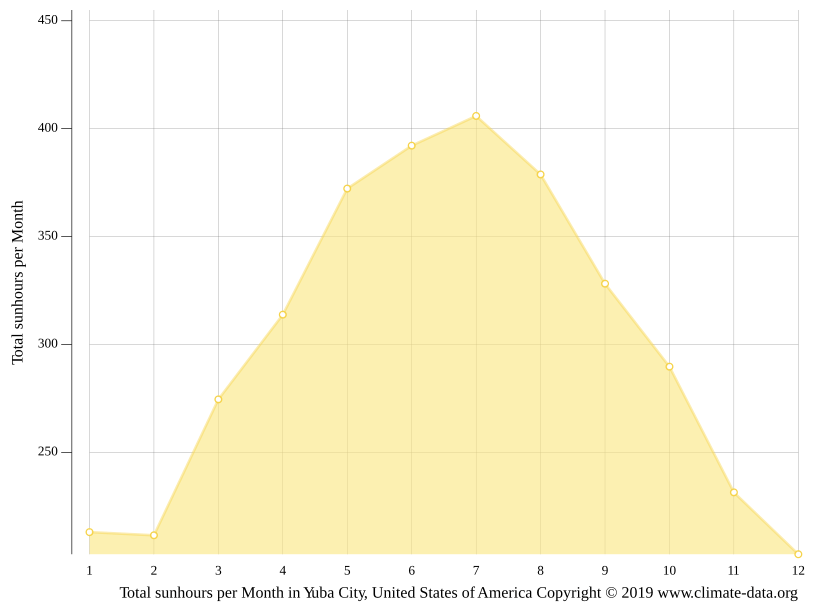 Yuba City climate Weather Yuba City & temperature by month
