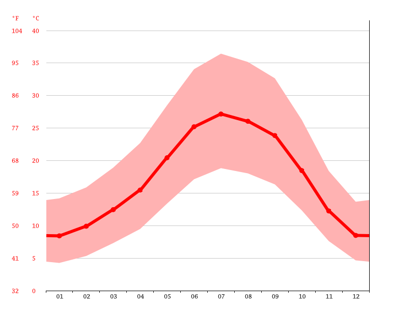 Yuba City climate Weather Yuba City & temperature by month