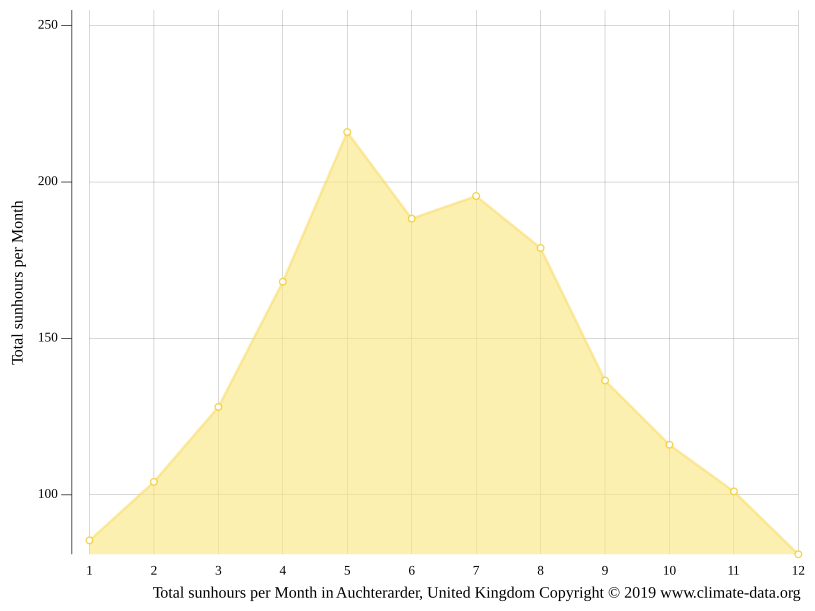 Auchterarder climate Weather Auchterarder & temperature by month
