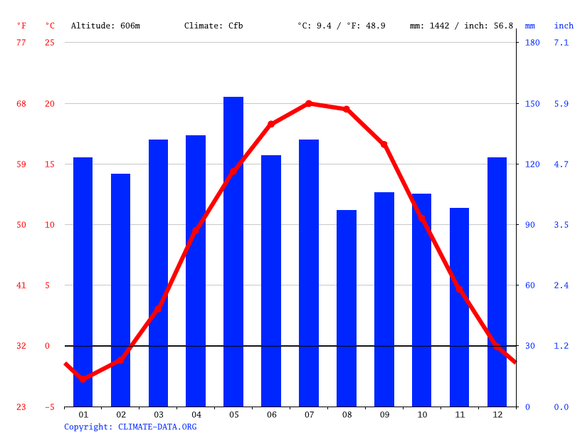 Elkins climate Weather Elkins & temperature by month