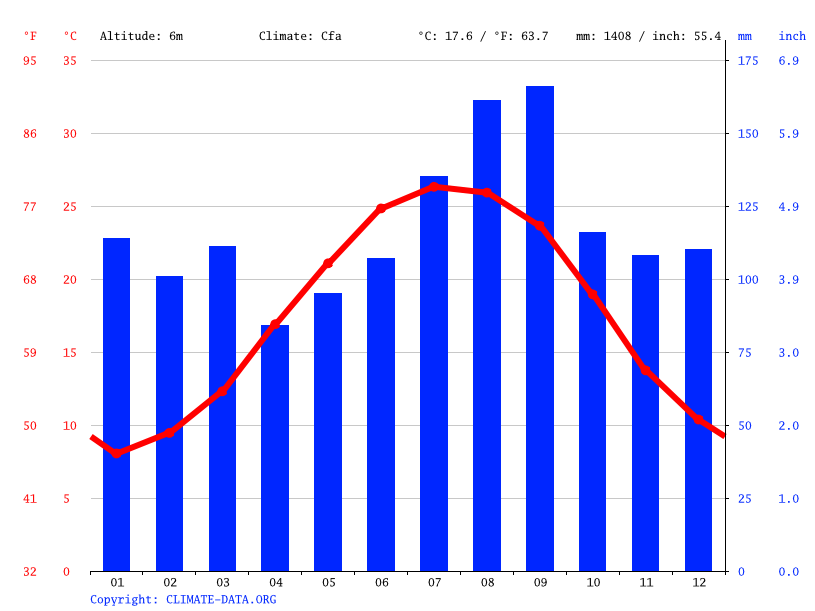 Morehead City climate Average Temperature by month, Morehead City