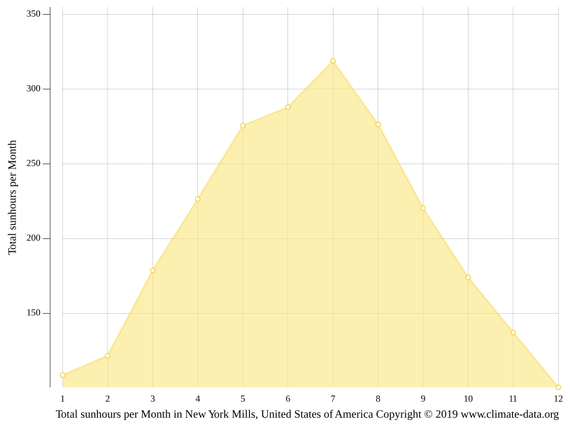Klima New York Mills Temperatur, Klimatabelle & Klimadiagramm für New
