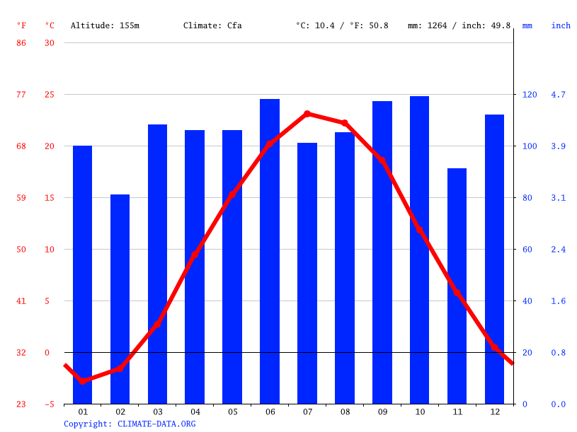 Delaware Water Gap climate Average Temperature, weather by month
