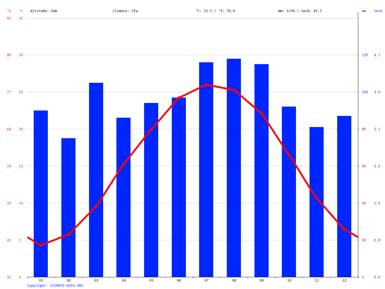Stony Creek climate Average Temperature, weather by month, Stony Creek