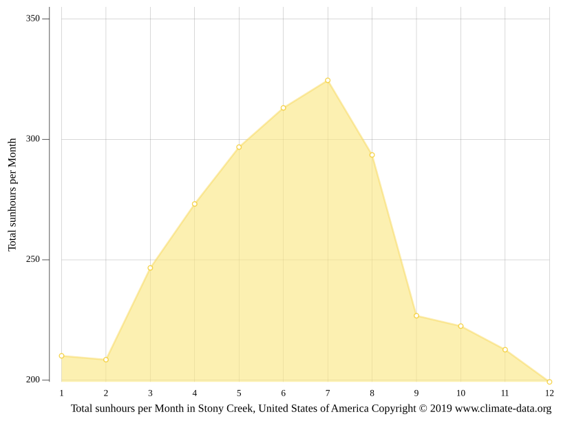 Stony Creek climate Weather Stony Creek & temperature by month
