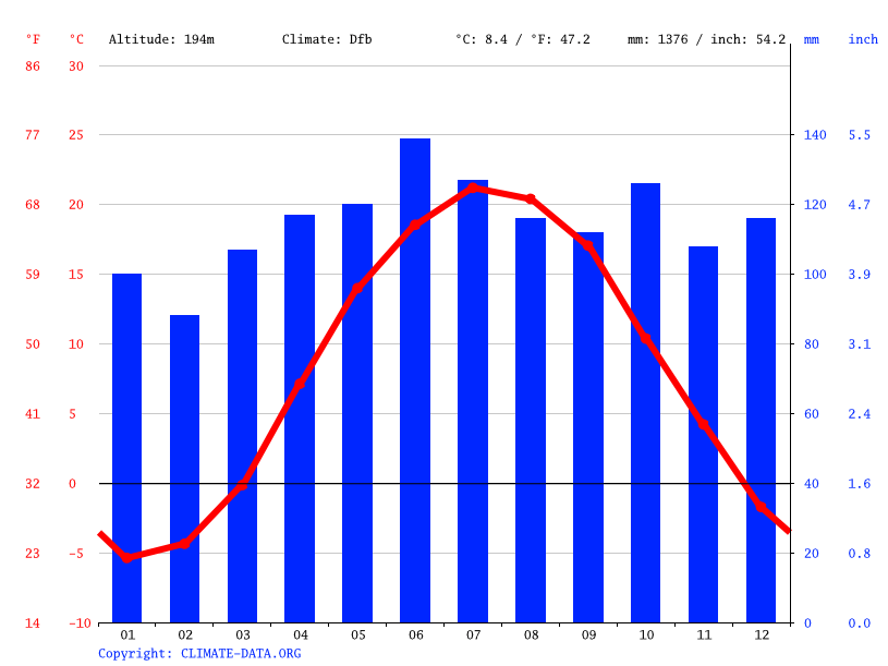 Vernon climate Weather Vernon & temperature by month