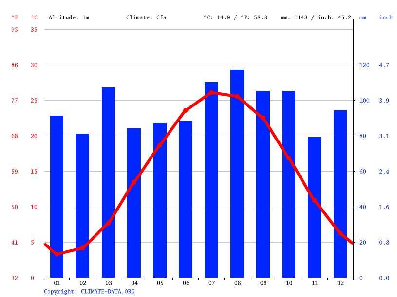 Crisfield climate Average Temperature by month, Crisfield water