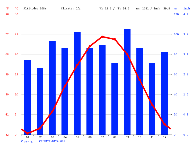 Upperville climate Weather Upperville & temperature by month