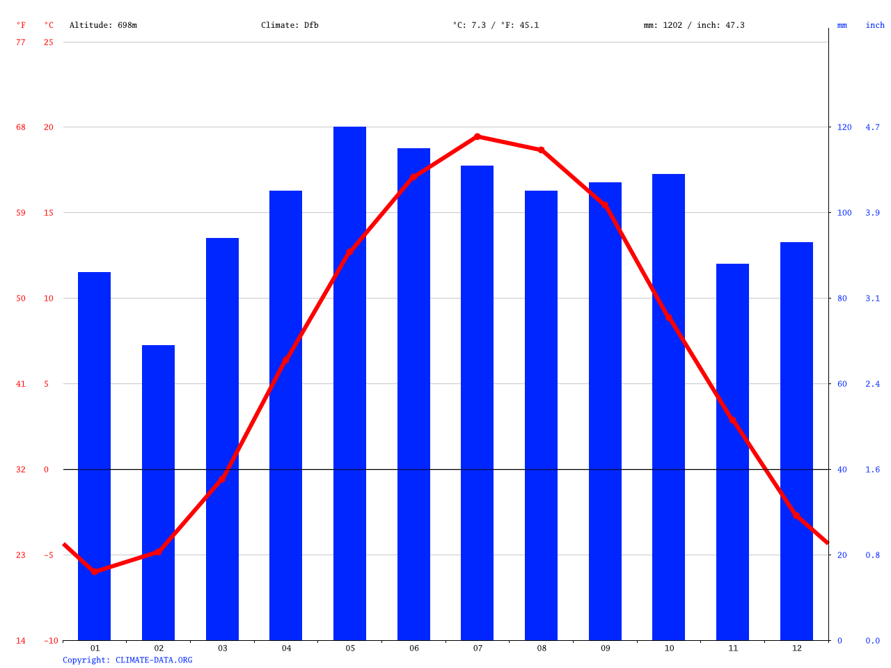Sweden climate Average Temperature, weather by month, Sweden weather