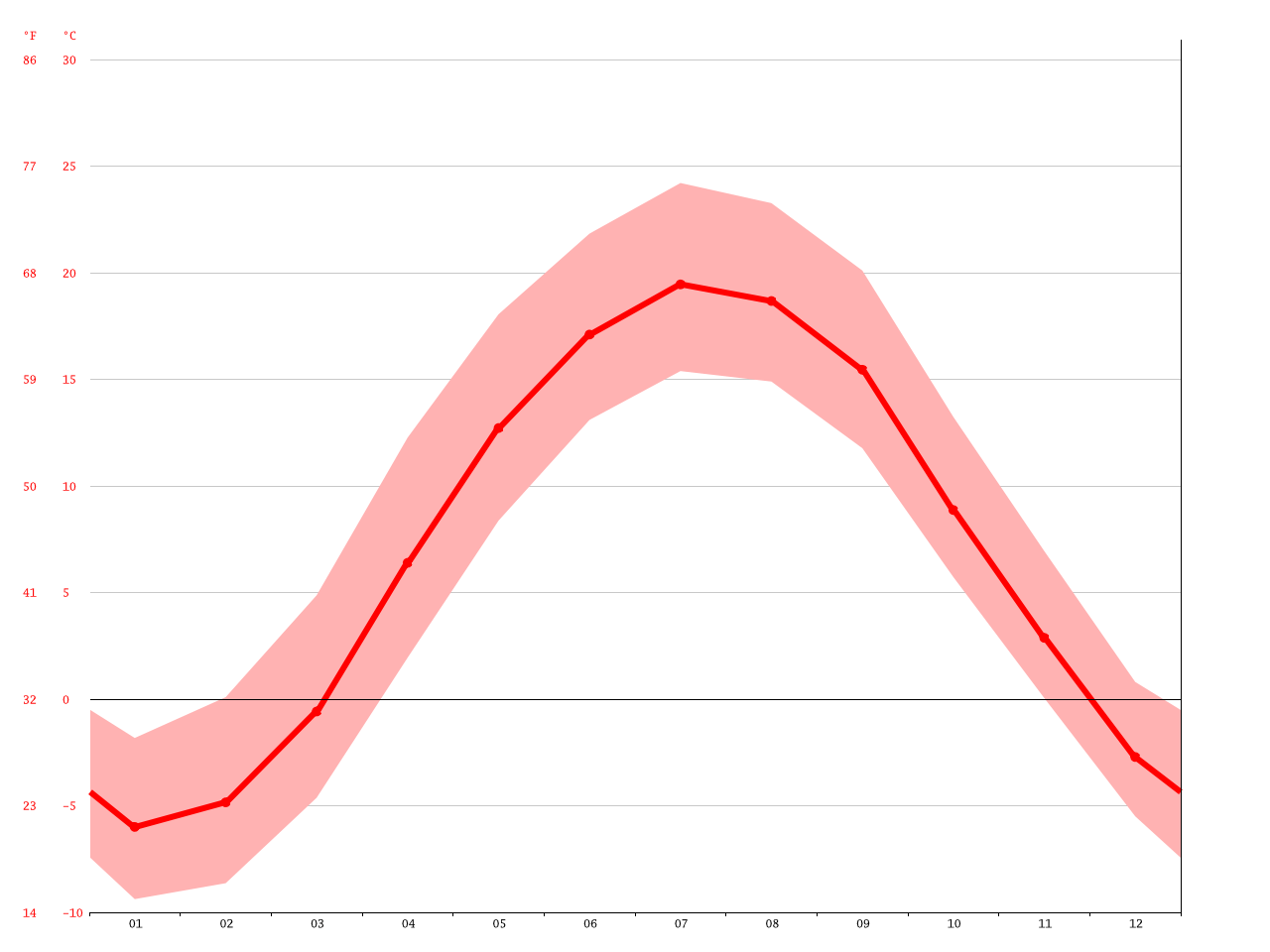 Sweden climate Average Temperature, weather by month, Sweden weather