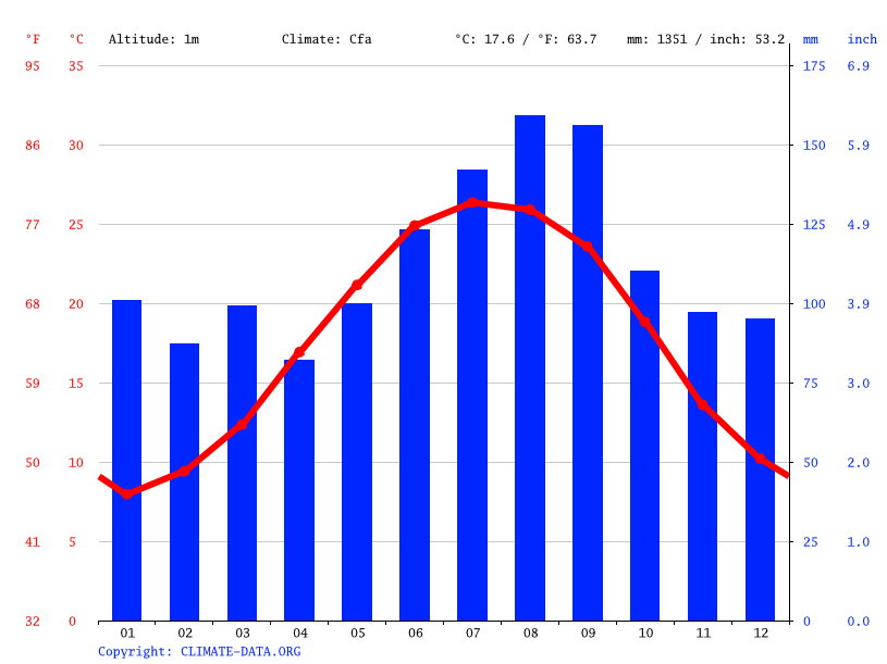 Swansboro climate Average Temperature by month, Swansboro water temperature