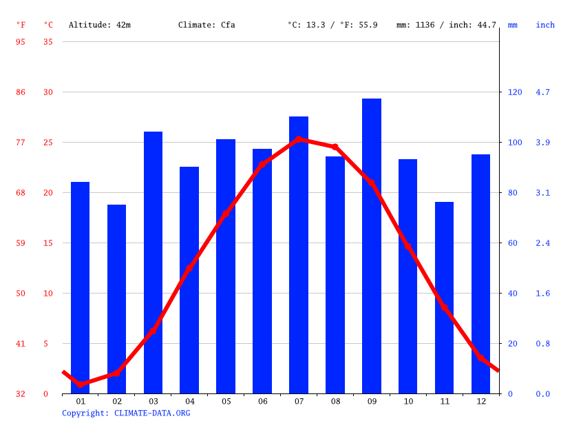 Hanover climate Weather Hanover & temperature by month