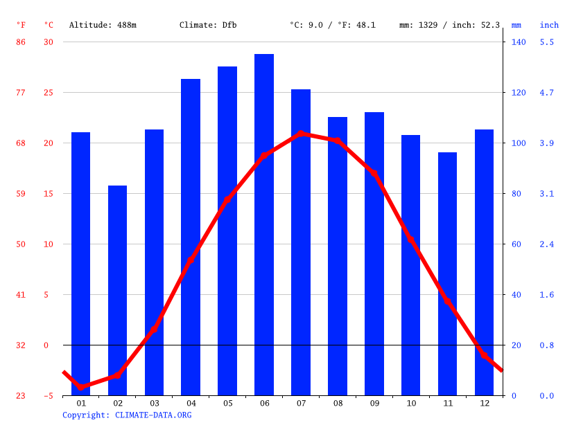 Clima Corsica Climograma, Temperatura e Tabela climática Corsica