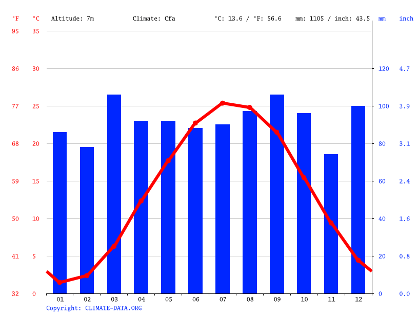 Chestertown climate Weather Chestertown & temperature by month