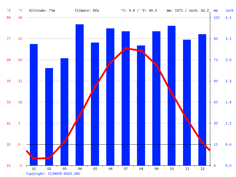 Clima Youngstown Temperatura, Climograma y Tabla climática para Youngstown