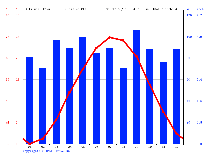 Shepherdstown climate Weather Shepherdstown & temperature by month