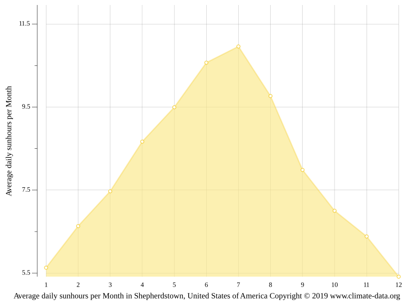 Shepherdstown climate Weather Shepherdstown & temperature by month