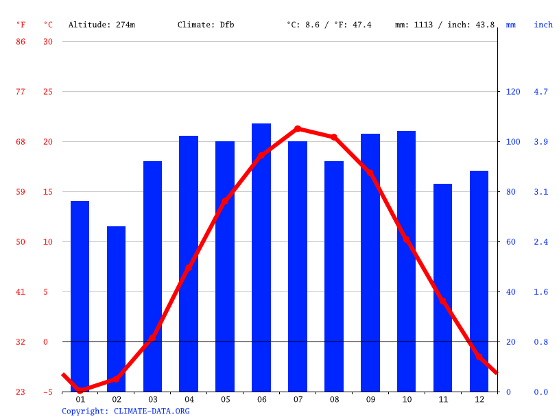 Horseheads climate Weather Horseheads & temperature by month