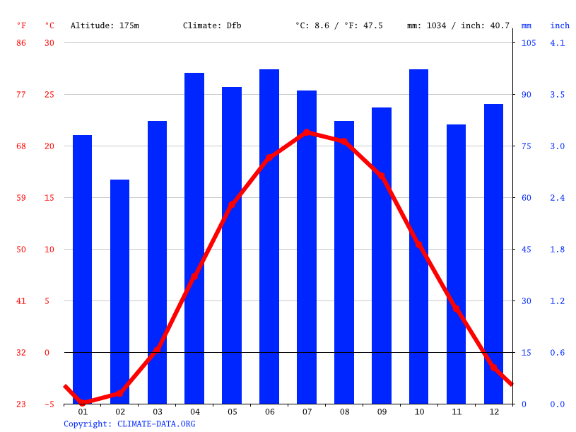 Mount Morris climate Weather Mount Morris & temperature by month