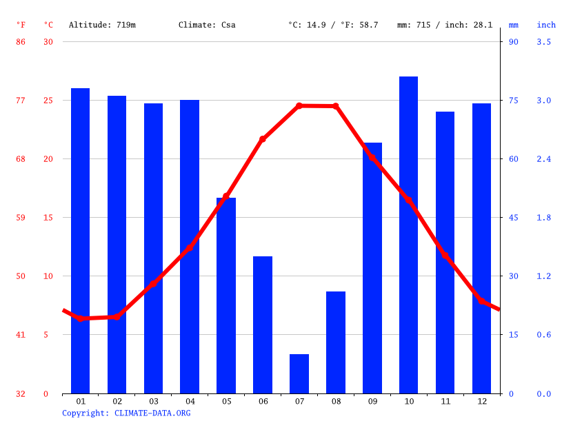 Nicosia climate Weather Nicosia & temperature by month