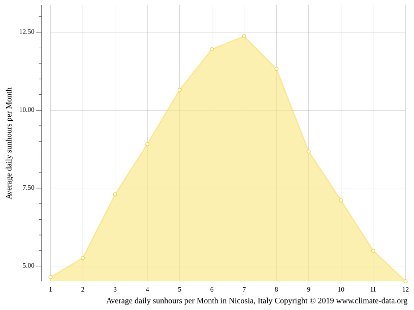 Nicosia climate Weather Nicosia & temperature by month