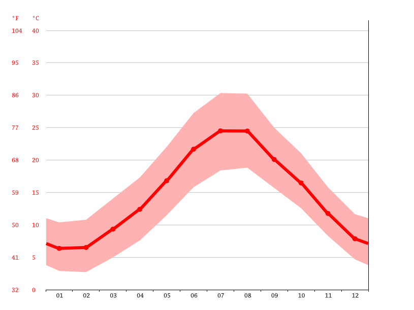 Nicosia climate Weather Nicosia & temperature by month