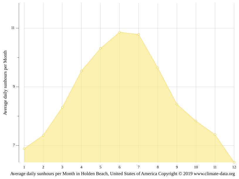 Holden Beach climate Average Temperature by month, Holden Beach water